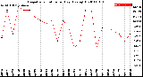 Milwaukee Weather Evapotranspiration<br>per Day (Ozs sq/ft)