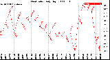 Milwaukee Weather Heat Index<br>Daily High