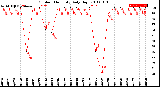 Milwaukee Weather Outdoor Humidity<br>Daily High