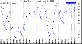 Milwaukee Weather Outdoor Humidity<br>Daily Low