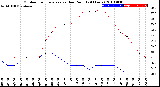 Milwaukee Weather Outdoor Temperature<br>vs Dew Point<br>(24 Hours)