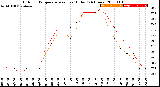 Milwaukee Weather Outdoor Temperature<br>vs Heat Index<br>(24 Hours)