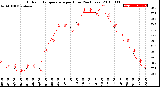 Milwaukee Weather Outdoor Temperature<br>per Hour<br>(24 Hours)