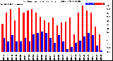 Milwaukee Weather Outdoor Temperature<br>Daily High/Low