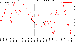 Milwaukee Weather Outdoor Temperature<br>Daily High