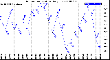 Milwaukee Weather Outdoor Temperature<br>Daily Low