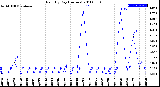 Milwaukee Weather Rain<br>By Day<br>(Inches)