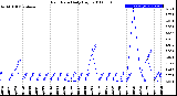 Milwaukee Weather Rain Rate<br>Daily High