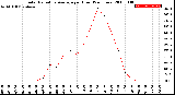 Milwaukee Weather Solar Radiation Average<br>per Hour<br>(24 Hours)