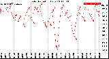 Milwaukee Weather Solar Radiation<br>Daily