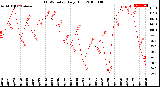 Milwaukee Weather THSW Index<br>Daily High