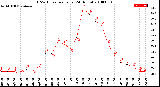 Milwaukee Weather THSW Index<br>per Hour<br>(24 Hours)