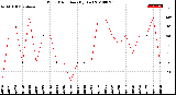 Milwaukee Weather Wind Direction<br>(By Day)