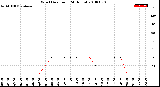 Milwaukee Weather Wind Direction<br>(24 Hours)