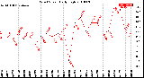 Milwaukee Weather Wind Speed<br>Daily High