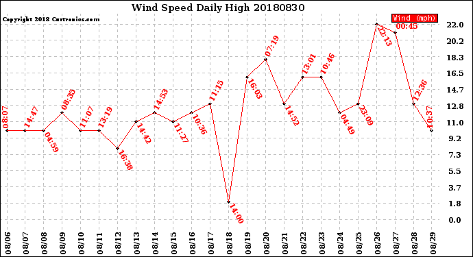 Milwaukee Weather Wind Speed<br>Daily High