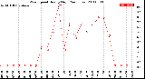 Milwaukee Weather Wind Speed<br>Hourly High<br>(24 Hours)