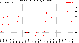 Milwaukee Weather Wind Direction<br>Daily High