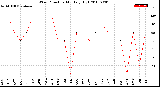 Milwaukee Weather Wind Direction<br>Monthly High