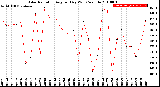 Milwaukee Weather Solar Radiation<br>Avg per Day W/m2/minute