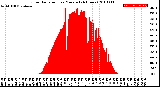 Milwaukee Weather Solar Radiation<br>per Minute<br>(24 Hours)