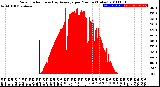 Milwaukee Weather Solar Radiation<br>& Day Average<br>per Minute<br>(Today)