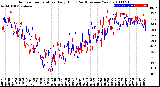 Milwaukee Weather Outdoor Temperature<br>Daily High<br>(Past/Previous Year)