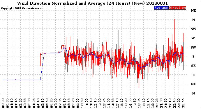 Milwaukee Weather Wind Direction<br>Normalized and Average<br>(24 Hours) (New)