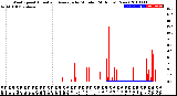 Milwaukee Weather Wind Speed<br>Actual and Average<br>by Minute<br>(24 Hours) (New)