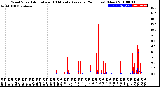 Milwaukee Weather Wind Speed<br>Actual and 10 Minute<br>Average<br>(24 Hours) (New)