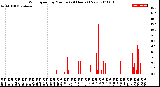 Milwaukee Weather Wind Speed<br>by Minute<br>(24 Hours) (New)