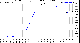 Milwaukee Weather Wind Chill<br>Hourly Average<br>(24 Hours)