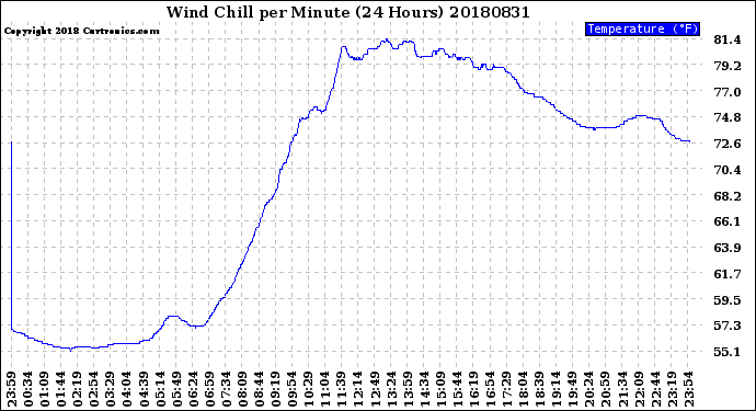 Milwaukee Weather Wind Chill<br>per Minute<br>(24 Hours)