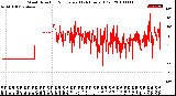 Milwaukee Weather Wind Direction<br>Normalized<br>(24 Hours) (Old)