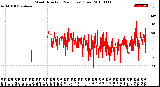 Milwaukee Weather Wind Direction<br>(24 Hours) (Raw)