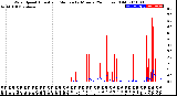 Milwaukee Weather Wind Speed<br>Actual and Median<br>by Minute<br>(24 Hours) (Old)