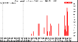 Milwaukee Weather Wind Speed<br>by Minute<br>(24 Hours) (Old)