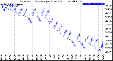 Milwaukee Weather Barometric Pressure<br>per Hour<br>(24 Hours)