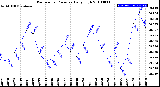 Milwaukee Weather Barometric Pressure<br>Daily High