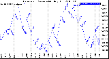 Milwaukee Weather Barometric Pressure<br>Monthly High