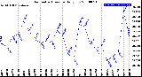 Milwaukee Weather Barometric Pressure<br>Daily Low