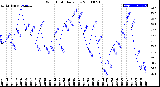 Milwaukee Weather Wind Chill<br>Daily Low