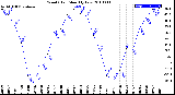 Milwaukee Weather Wind Chill<br>Monthly Low