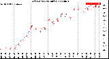 Milwaukee Weather Dew Point<br>(24 Hours)