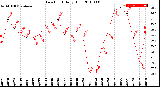 Milwaukee Weather Dew Point<br>Daily High