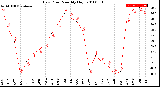 Milwaukee Weather Dew Point<br>Monthly High