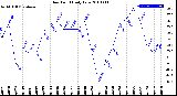 Milwaukee Weather Dew Point<br>Daily Low