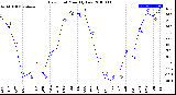 Milwaukee Weather Dew Point<br>Monthly Low