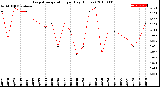 Milwaukee Weather Evapotranspiration<br>per Day (Inches)