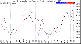 Milwaukee Weather Evapotranspiration<br>vs Rain per Month<br>(Inches)